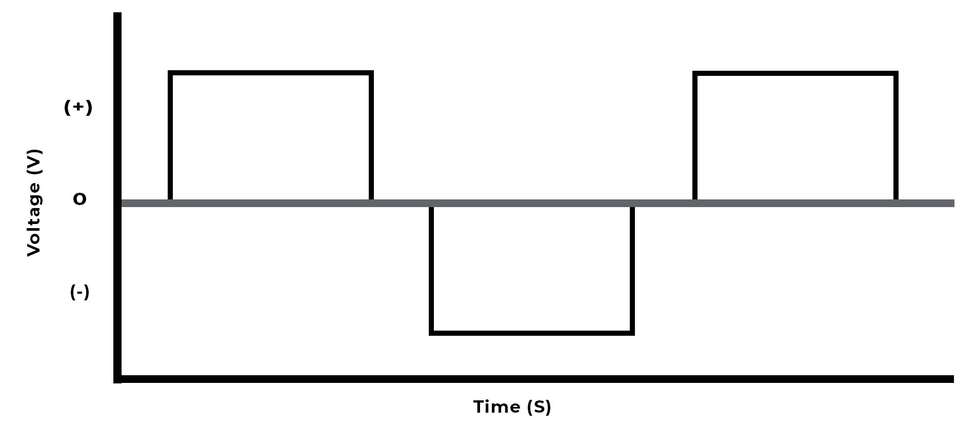 Bipolar (Alternating) PEMF therapy waveform