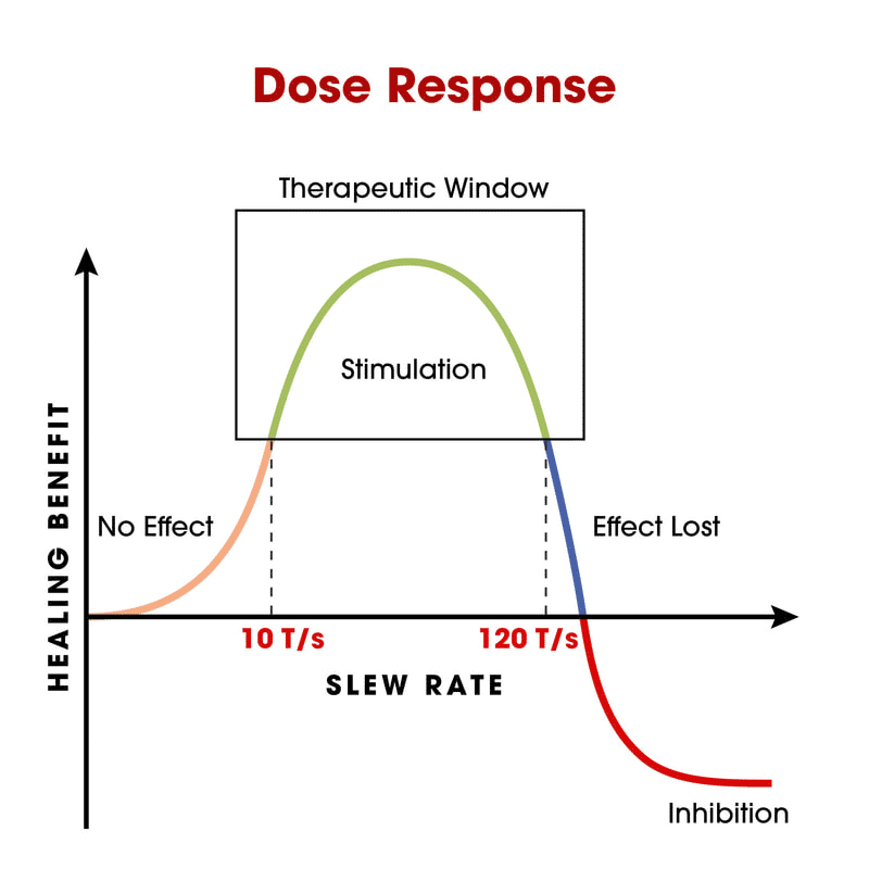 Slew rate biphasic dose response for PEMF therapy
