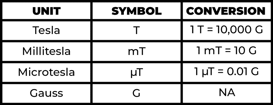 PEMF intensity conversion table