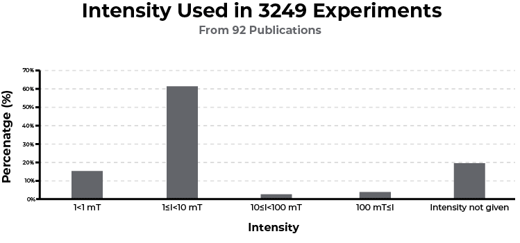 Most researched PEMF intensities bar graph
