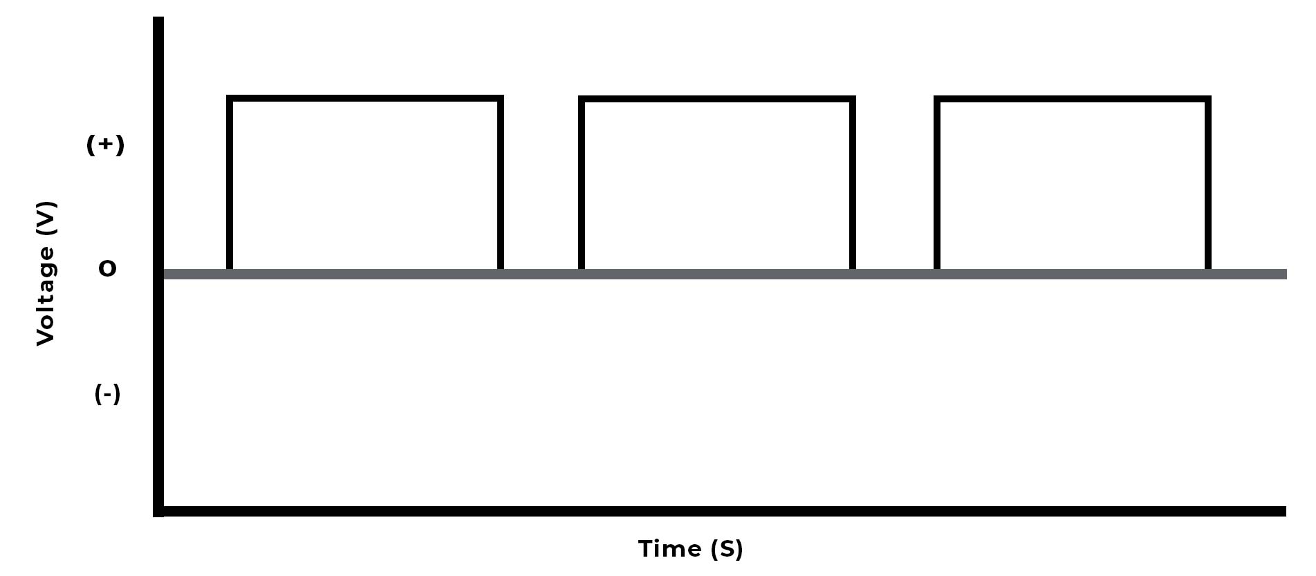 Unipolar PEMF therapy waveform