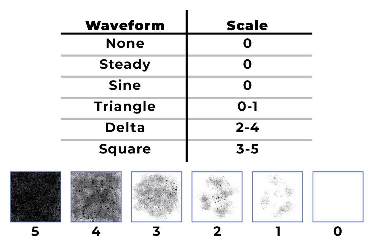 How cells responded to different PEMF waveforms diagram